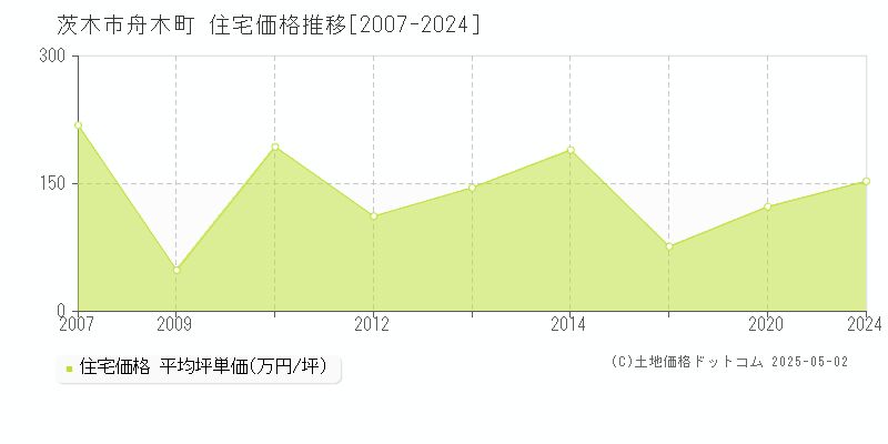 舟木町(茨木市)の住宅価格推移グラフ(坪単価)[2007-2024年]