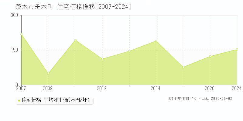 茨木市舟木町の住宅価格推移グラフ 