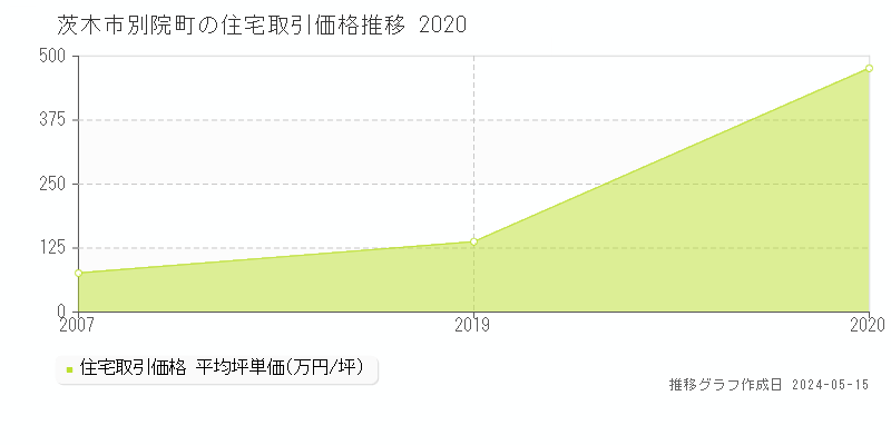 茨木市別院町の住宅価格推移グラフ 