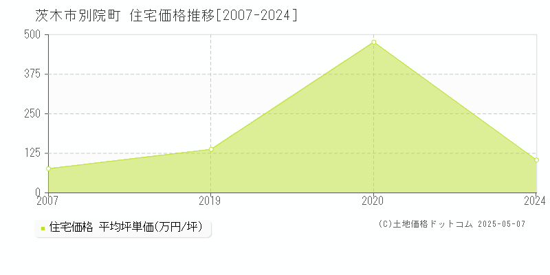 別院町(茨木市)の住宅価格推移グラフ(坪単価)[2007-2024年]