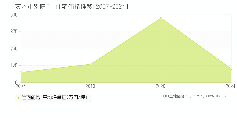 茨木市別院町の住宅価格推移グラフ 