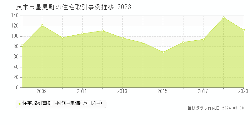 茨木市星見町の住宅価格推移グラフ 