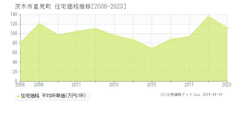 星見町(茨木市)の住宅価格推移グラフ(坪単価)[2008-2023年]