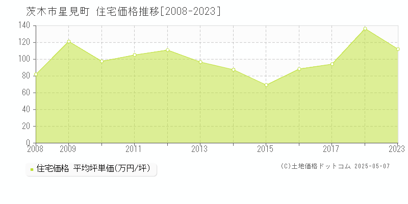 茨木市星見町の住宅価格推移グラフ 