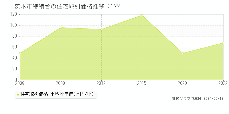 茨木市穂積台の住宅価格推移グラフ 