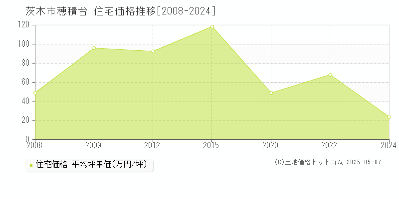 穂積台(茨木市)の住宅価格推移グラフ(坪単価)[2008-2024年]