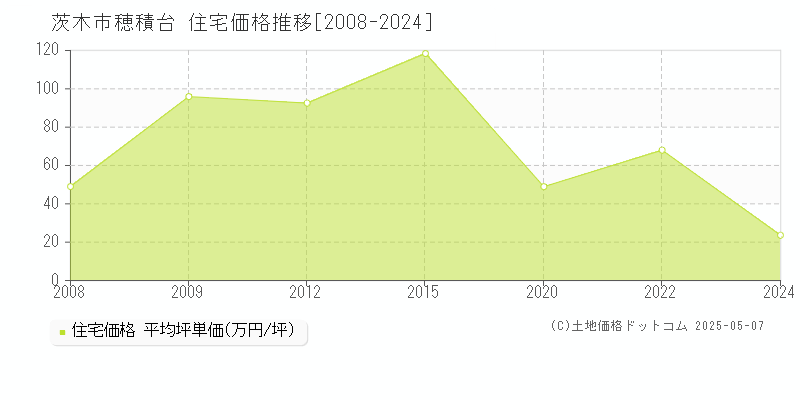 茨木市穂積台の住宅価格推移グラフ 