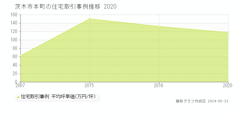 茨木市本町の住宅価格推移グラフ 