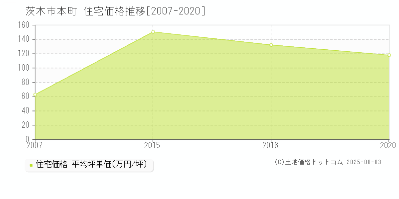 本町(茨木市)の住宅価格推移グラフ(坪単価)[2007-2020年]