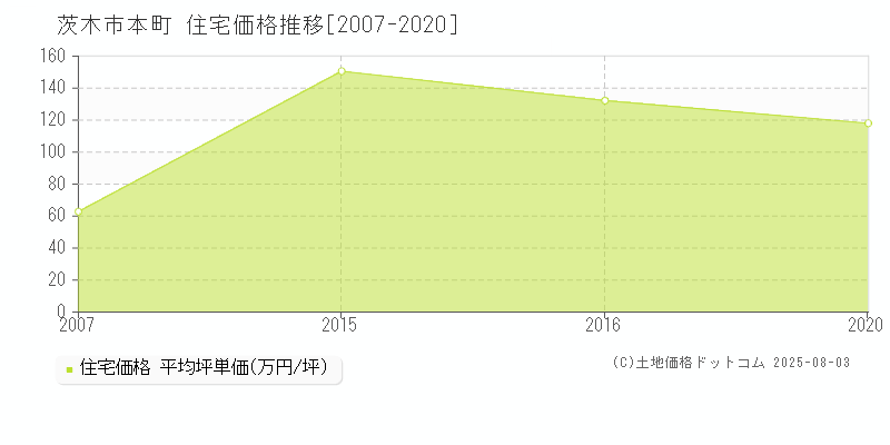 茨木市本町の住宅価格推移グラフ 