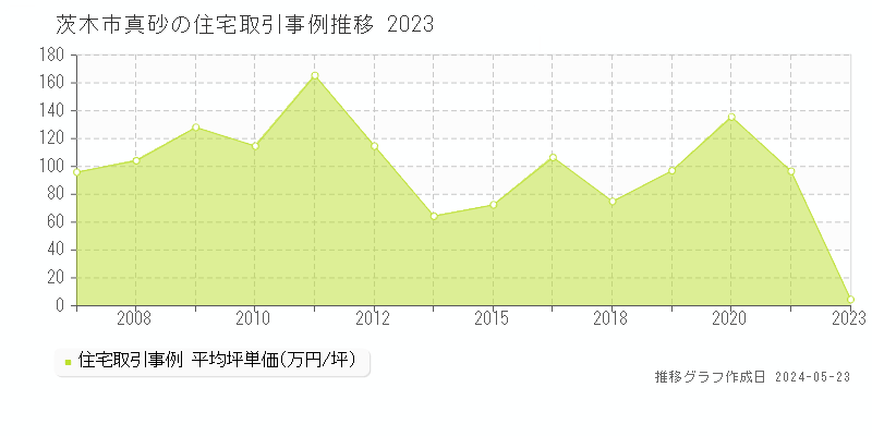 茨木市真砂の住宅価格推移グラフ 