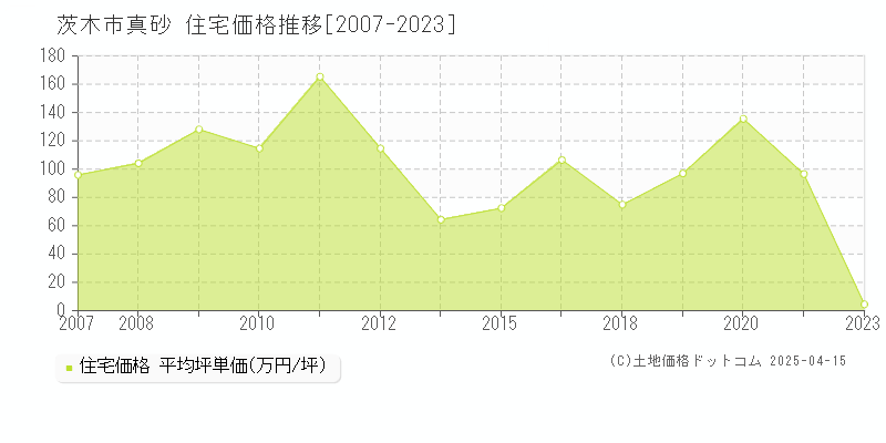 茨木市真砂の住宅価格推移グラフ 