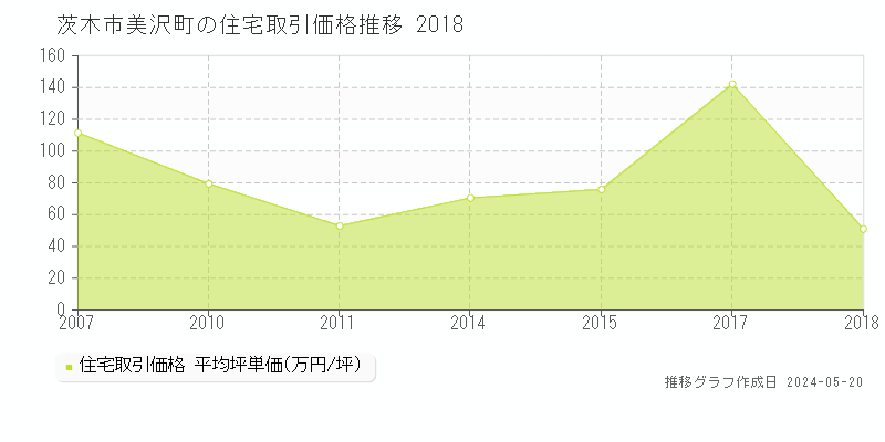 茨木市美沢町の住宅価格推移グラフ 
