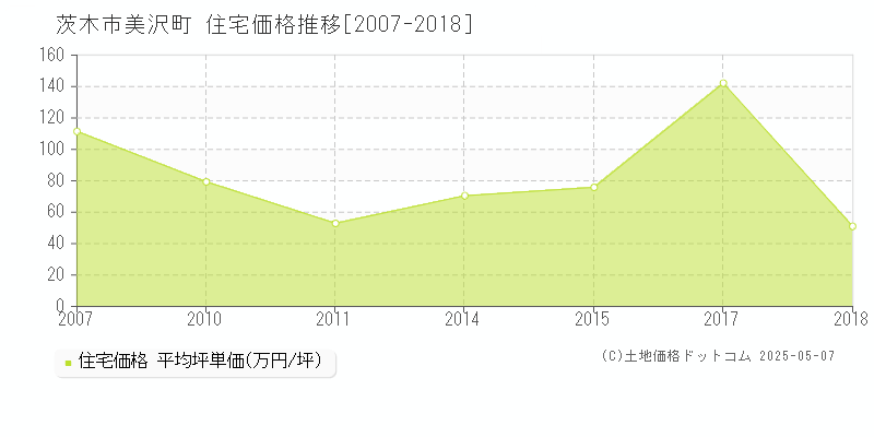 美沢町(茨木市)の住宅価格推移グラフ(坪単価)[2007-2018年]