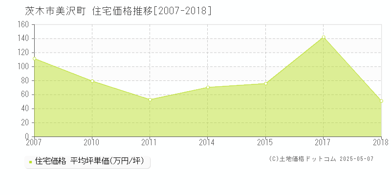 茨木市美沢町の住宅価格推移グラフ 