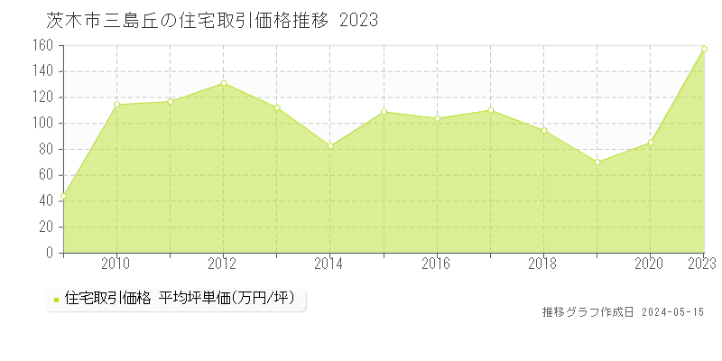 茨木市三島丘の住宅価格推移グラフ 