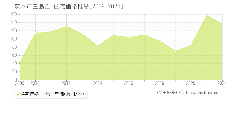 茨木市三島丘の住宅価格推移グラフ 