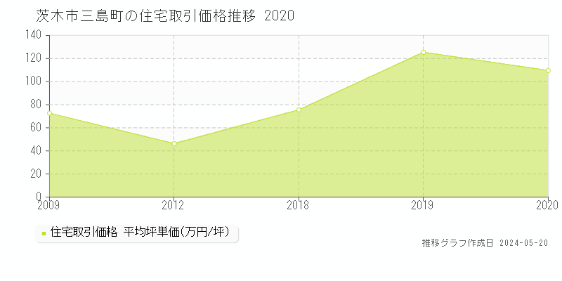 茨木市三島町の住宅価格推移グラフ 