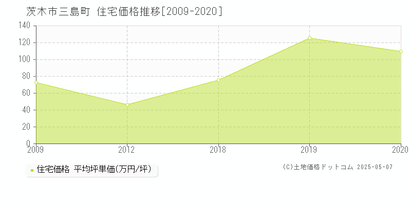三島町(茨木市)の住宅価格推移グラフ(坪単価)[2009-2020年]