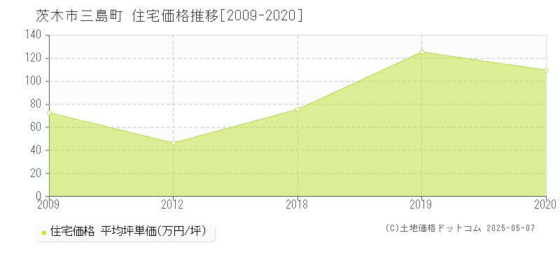 茨木市三島町の住宅価格推移グラフ 