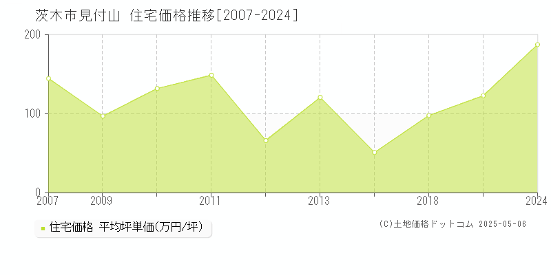 見付山(茨木市)の住宅価格推移グラフ(坪単価)[2007-2024年]