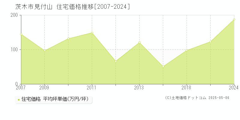 茨木市見付山の住宅価格推移グラフ 