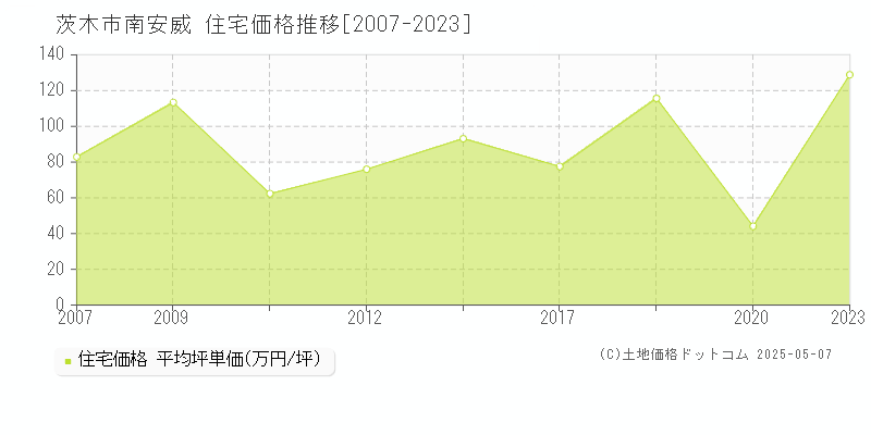 茨木市南安威の住宅取引価格推移グラフ 