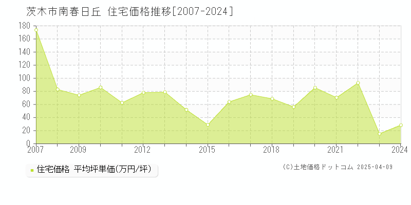 茨木市南春日丘の住宅価格推移グラフ 