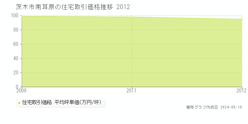 茨木市南耳原の住宅価格推移グラフ 