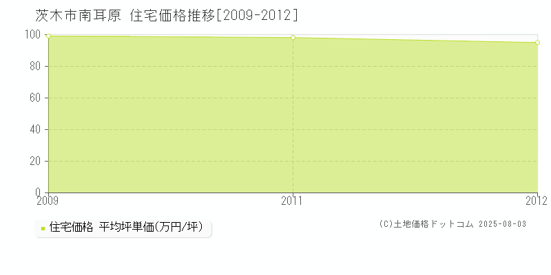 南耳原(茨木市)の住宅価格推移グラフ(坪単価)[2009-2012年]
