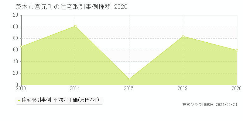 茨木市宮元町の住宅取引事例推移グラフ 