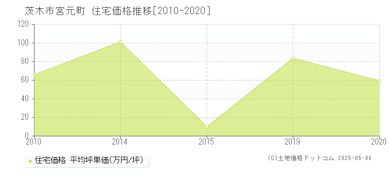 宮元町(茨木市)の住宅価格推移グラフ(坪単価)[2010-2020年]
