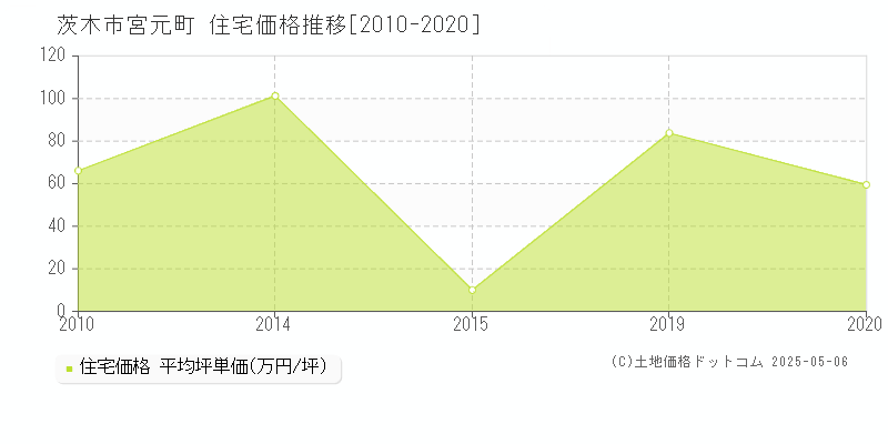 茨木市宮元町の住宅価格推移グラフ 