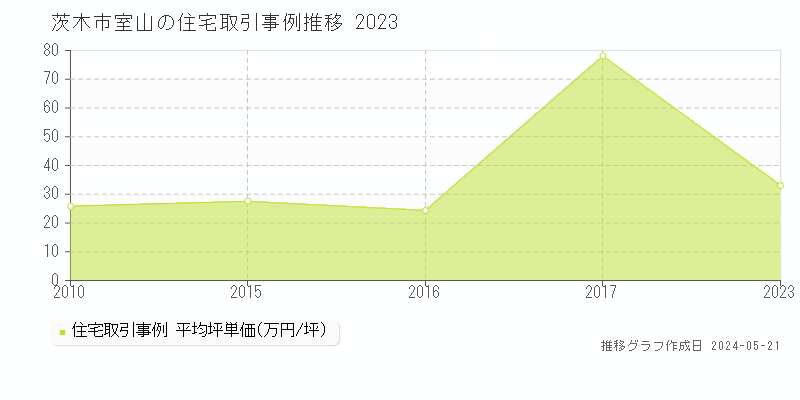 茨木市室山の住宅価格推移グラフ 