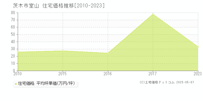 室山(茨木市)の住宅価格推移グラフ(坪単価)[2010-2023年]