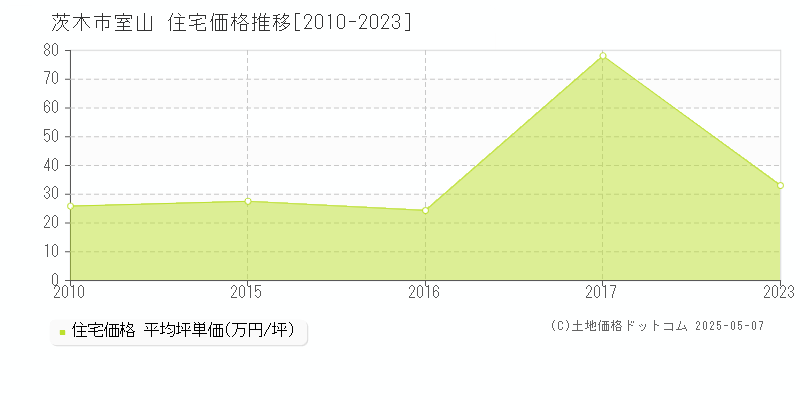 茨木市室山の住宅価格推移グラフ 