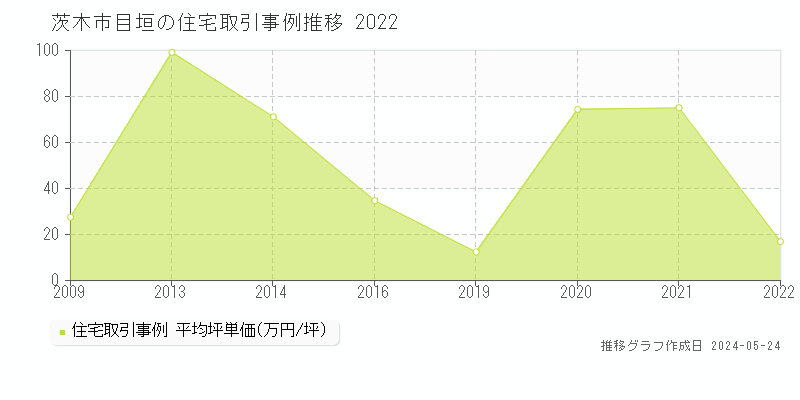 茨木市目垣の住宅価格推移グラフ 