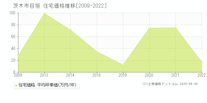 目垣(茨木市)の住宅価格推移グラフ(坪単価)[2009-2022年]