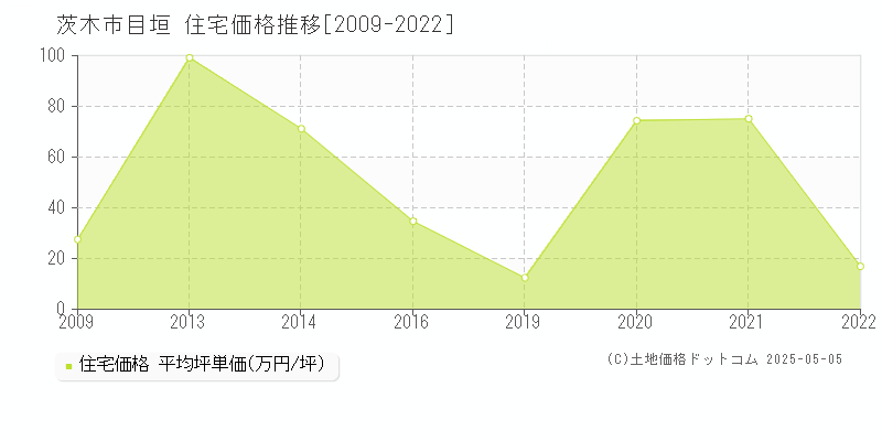 茨木市目垣の住宅価格推移グラフ 