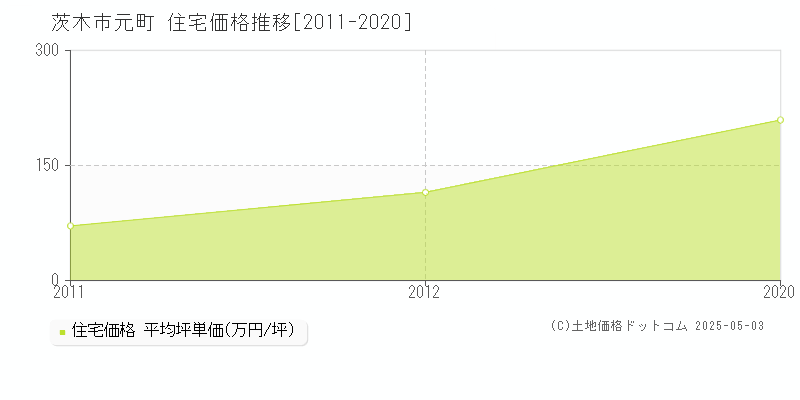 元町(茨木市)の住宅価格推移グラフ(坪単価)[2011-2020年]