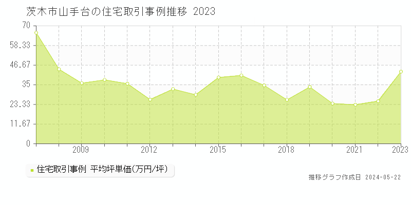 茨木市山手台の住宅価格推移グラフ 