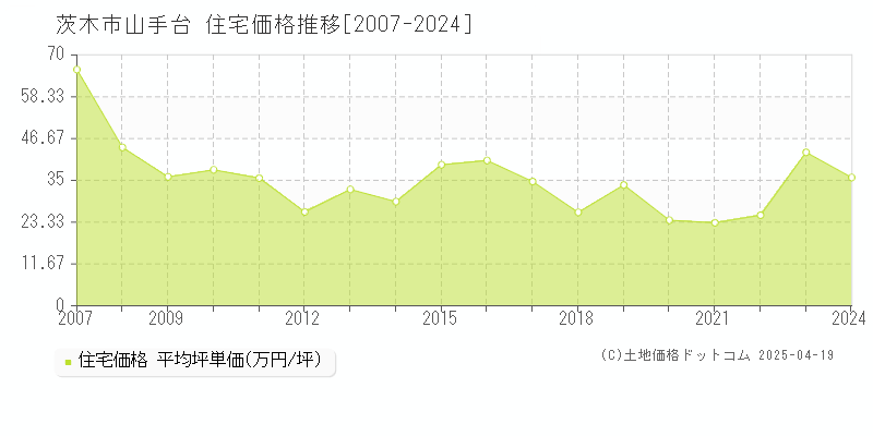 茨木市山手台の住宅価格推移グラフ 