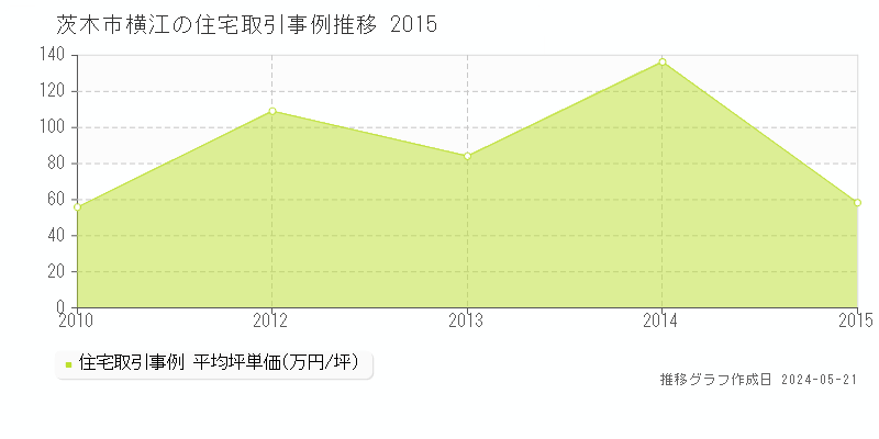茨木市横江の住宅価格推移グラフ 