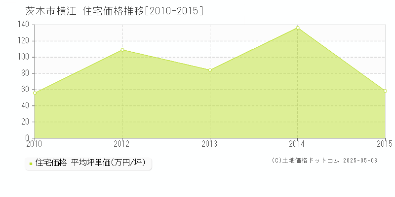 横江(茨木市)の住宅価格推移グラフ(坪単価)[2010-2015年]
