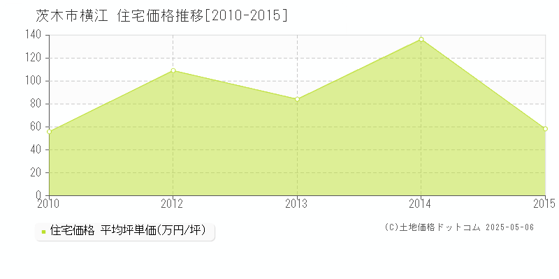 茨木市横江の住宅価格推移グラフ 