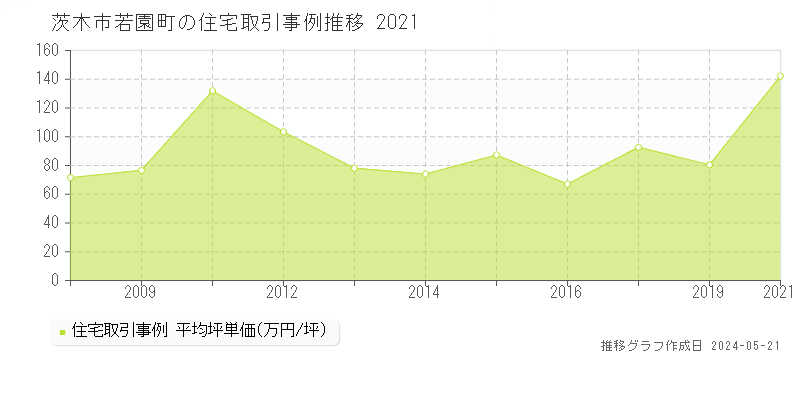 茨木市若園町の住宅価格推移グラフ 
