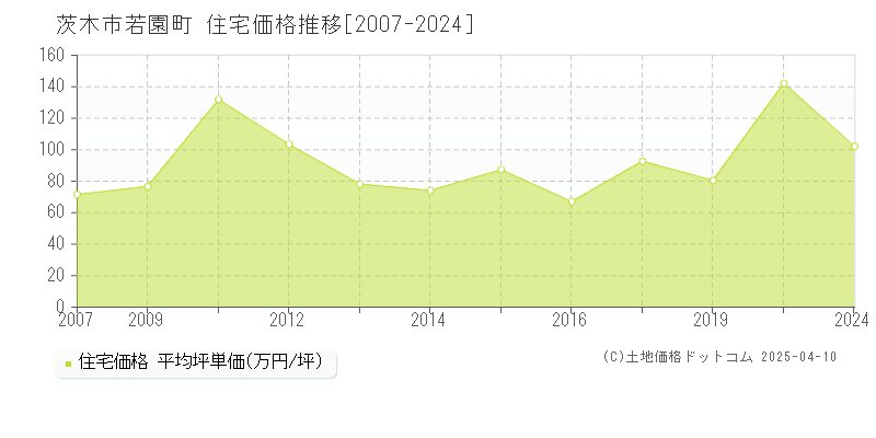 茨木市若園町の住宅価格推移グラフ 