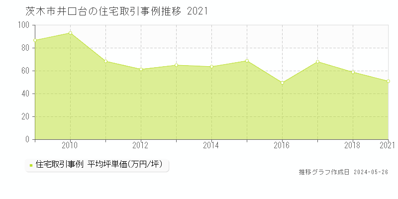 茨木市井口台の住宅価格推移グラフ 