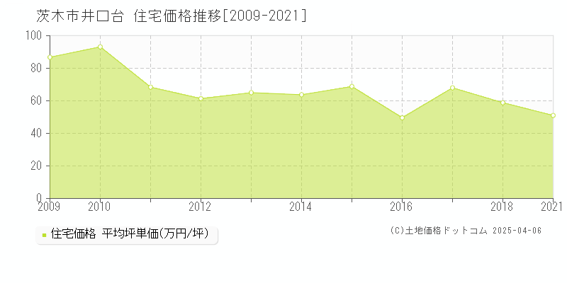 茨木市井口台の住宅価格推移グラフ 