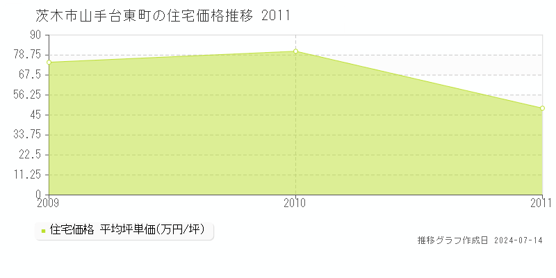 茨木市山手台東町の住宅価格推移グラフ 